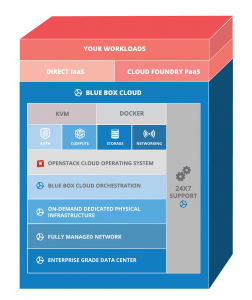 Blue Box Cloud Stack (Image Source Blue Box)