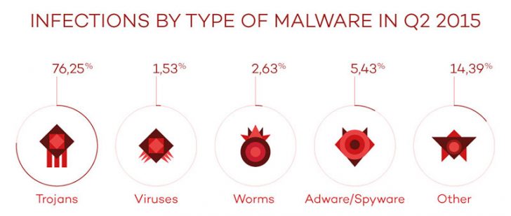 Malware infections by type