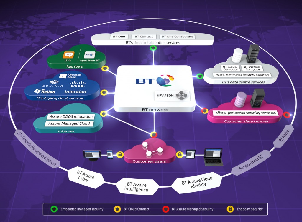 BT Cloud of Clouds for security (Source BT)