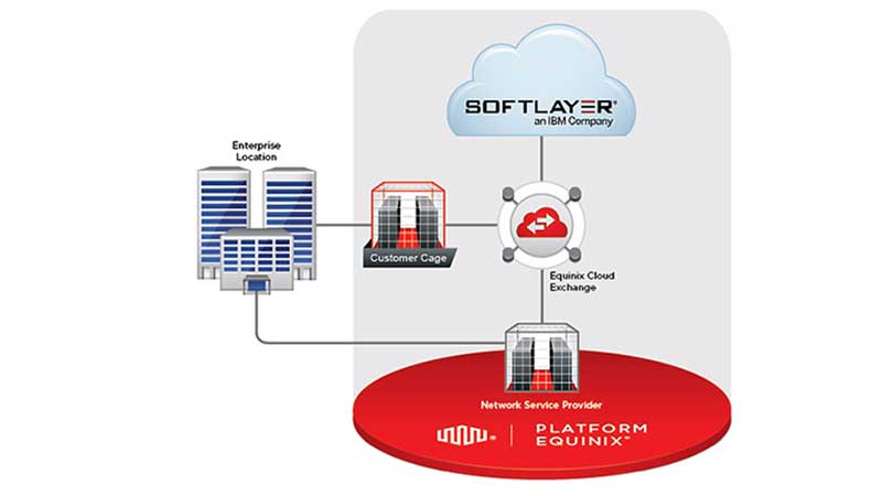 SoftLayer and Equinix integrate Direct Link into Cloud Exchange