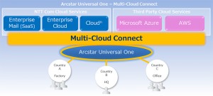 NTT MultiCloud Connect (Source NTT)