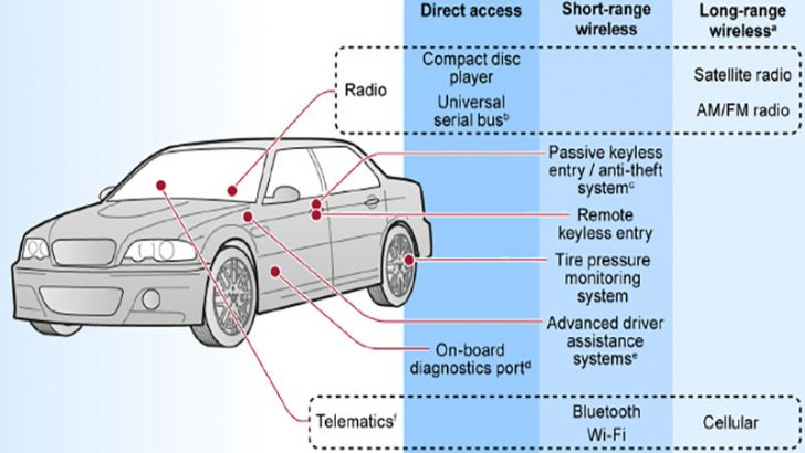 GAO report looks at cybersecurity in vehicles