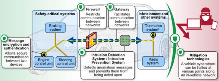 Example of a vehicle's cybersecurity mitigation technologies shown along an in-vehicle network