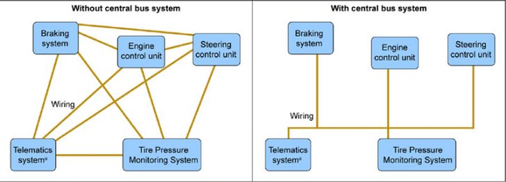Depiction of reduced wiring enabled by an in-vehicle communication network