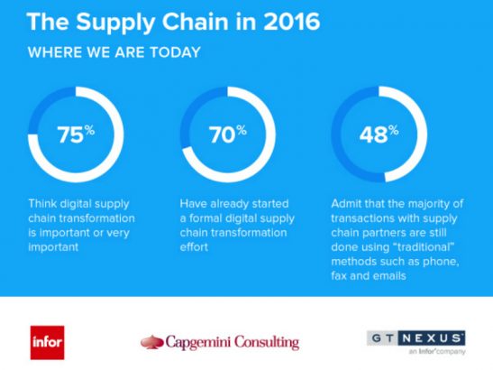 Digital Transformation Infogaphic (Source GTNexus, Capgemini Consulting)