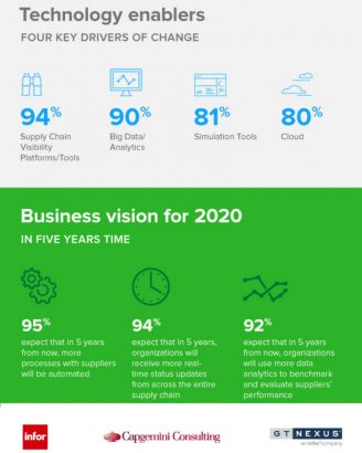 Digital Transformation Infogaphic (Source GTNexus, Capgemini Consulting)