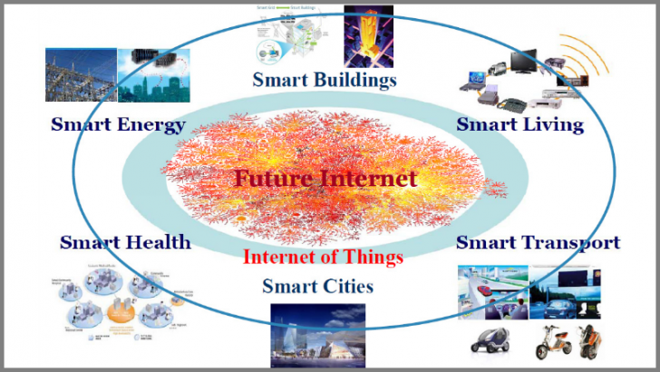 IoT Apps for the digital economy By Ameer Nasrallah (Own work) [CC BY-SA 4.0 (http://creativecommons.org/licenses/by-sa/4.0)], via Wikimedia Commons