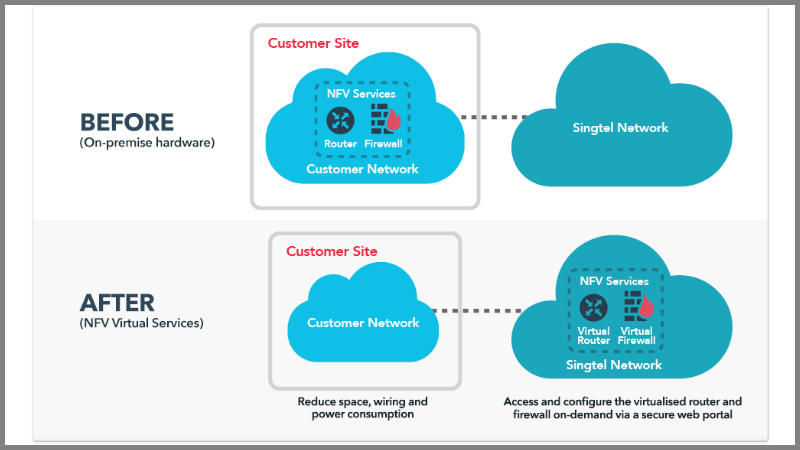 Singtel announced NFV products (Image Credit Singtel)