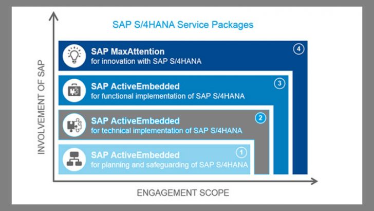 S/4HANA Service Packages (Source SAP)