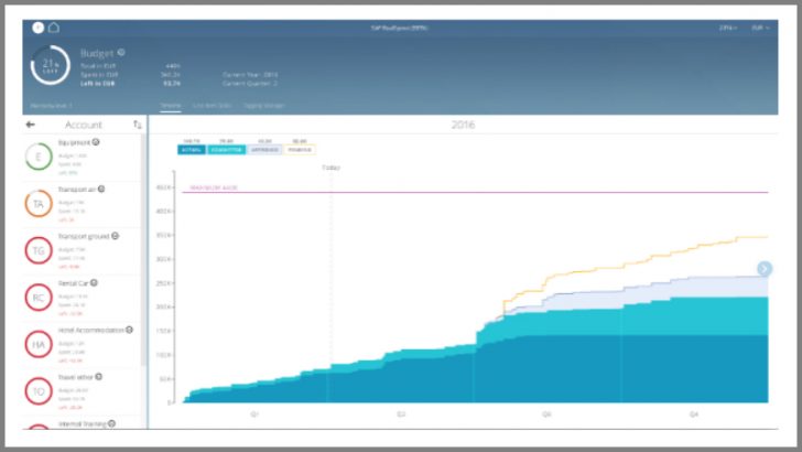 SAP announced RealSpend mobile app (Source SAP)