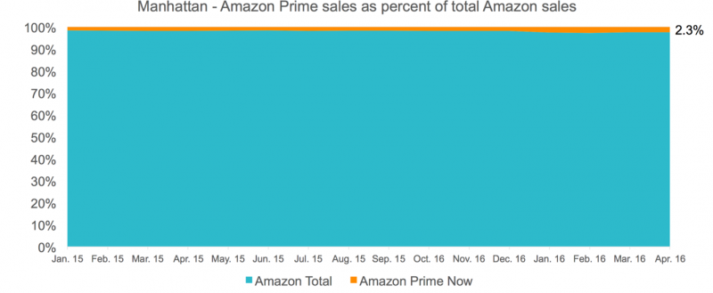 Percentage Amazon sales in Manhattan that requested a two hour delivery -Image Source Slice Intelligence)