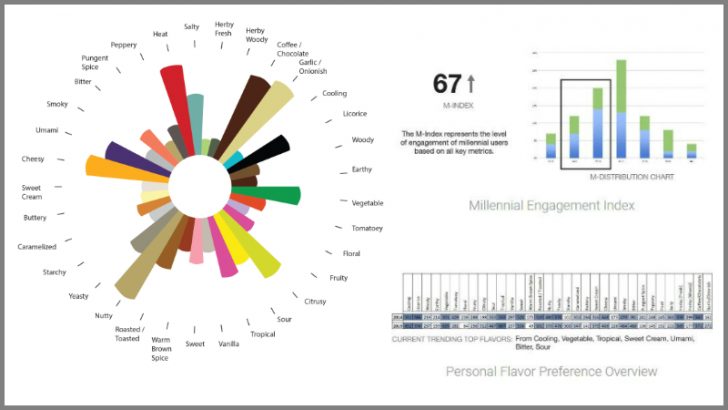 Vivanda Flavorprint genome (Source Vivanda)