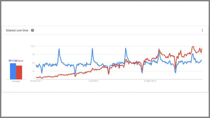 Searches entered over the last five years in Australia, MYOB and Xero - (Source Google Trends)