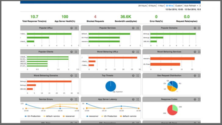 Application Delivery Service Dashboard (c) A10 Networks