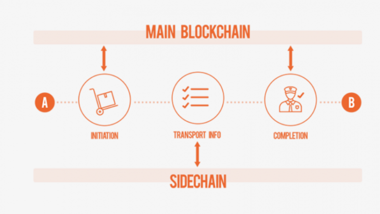 blockchain partnership