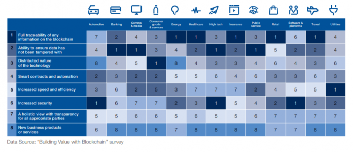 A Blockchain Value Framework: measuring blockchain values